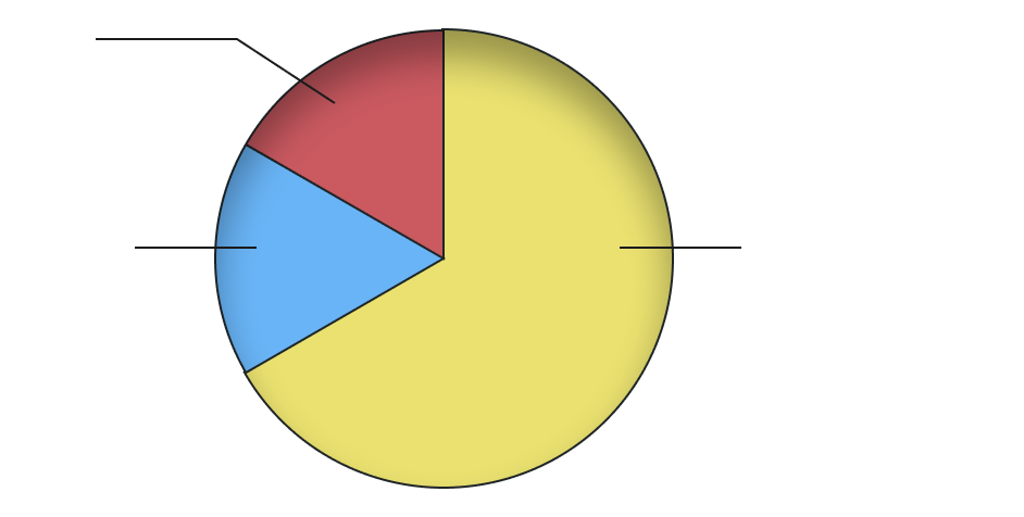 Pie graph showing what the nutritional plan of a typical individual with GSDIa may look like. The graph shows about 50% cornstarch, and approximately 16% fats, protein, and other carbohydrates